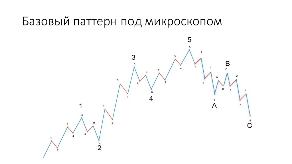 Базовый паттерн под микроскопом