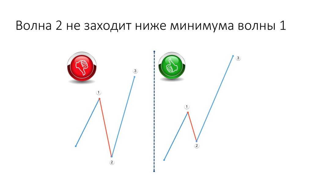 Волна 2 не заходит ниже минимума волны 1