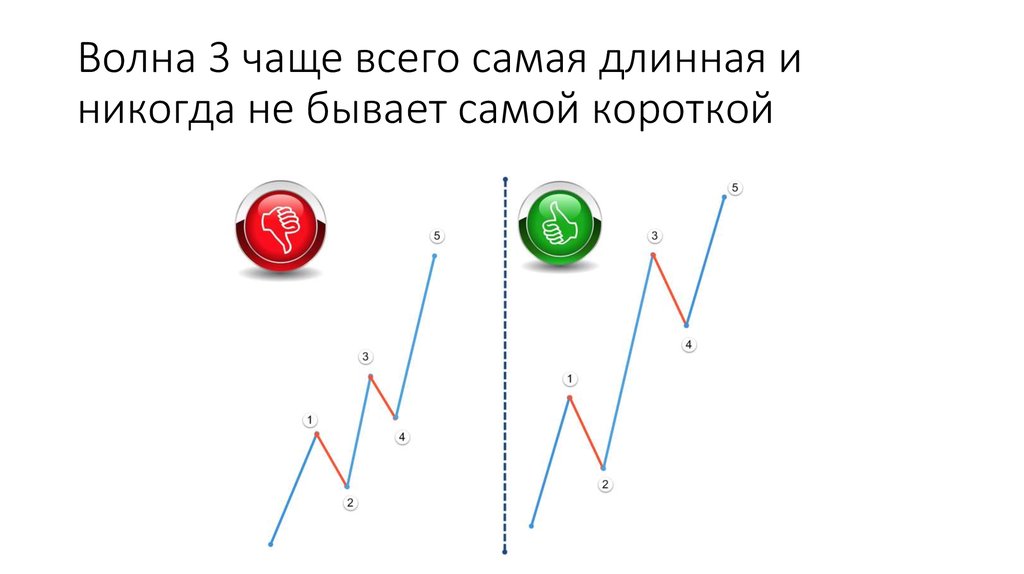 Волны Эллиотта - online presentation