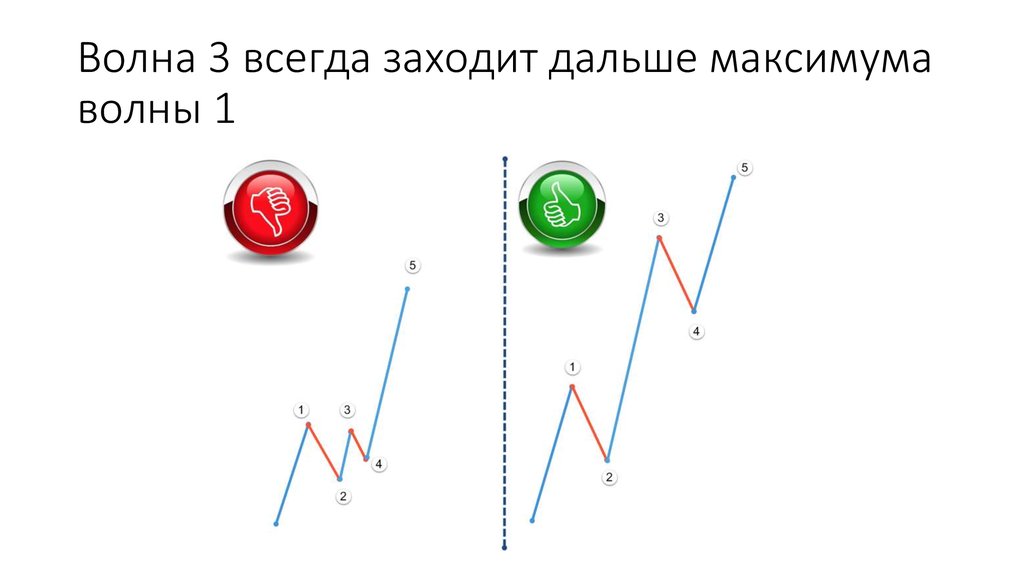Волна 3 всегда заходит дальше максимума волны 1