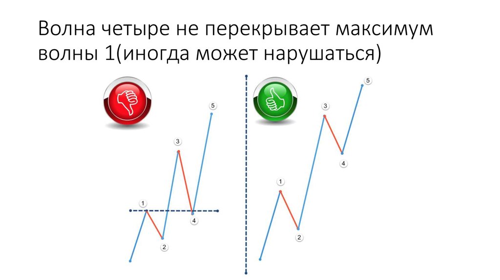 Волна четыре не перекрывает максимум волны 1(иногда может нарушаться)