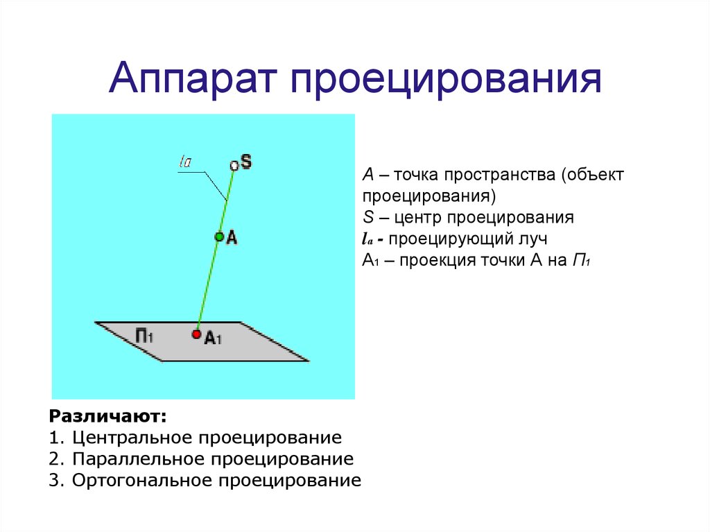 При параллельном проецировании проецирующие лучи