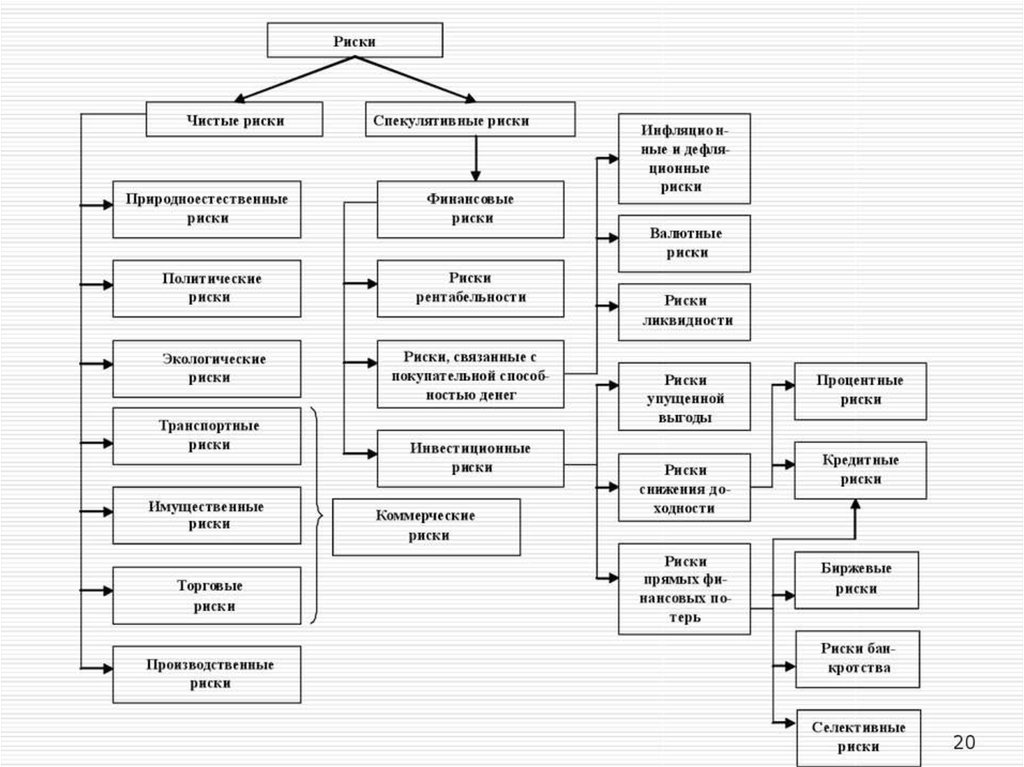 Атлас природных опасностей и рисков. Виды рисков схема. Чистые и спекулятивные риски. Классификация рисков схема. Управление рисками.