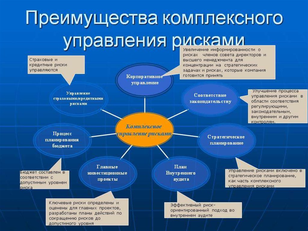 Внутреннего планирования. Комплексная система управления рисками. Управление рисками менеджмент. Интегрированное управление рисками. Риски управление рисками.