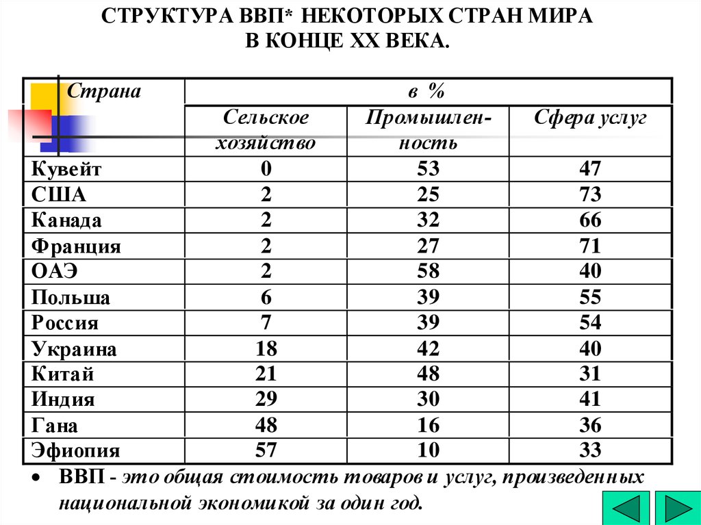 Страны сферы услуг. Структура ВВП стран. Структура ВВП по странам. Структура экономики стран мира. Структура ВВП по странам мира.