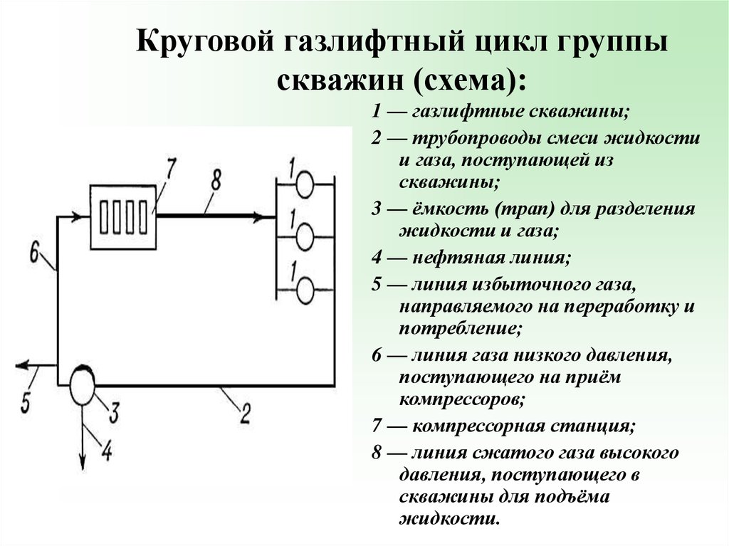 Цикл групп. Схема замкнутого газлифтного цикла. Принципиальная схема газлифтного цикла. Схема замкнутого цикла газлифтного комплекса. Замкнутый цикл газлифтного комплекса.