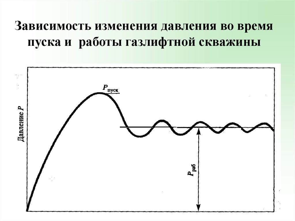 Зависимость изменения. Схема изменения давления. Работа изменения давления. Изменение давления во времени. Время пуска.