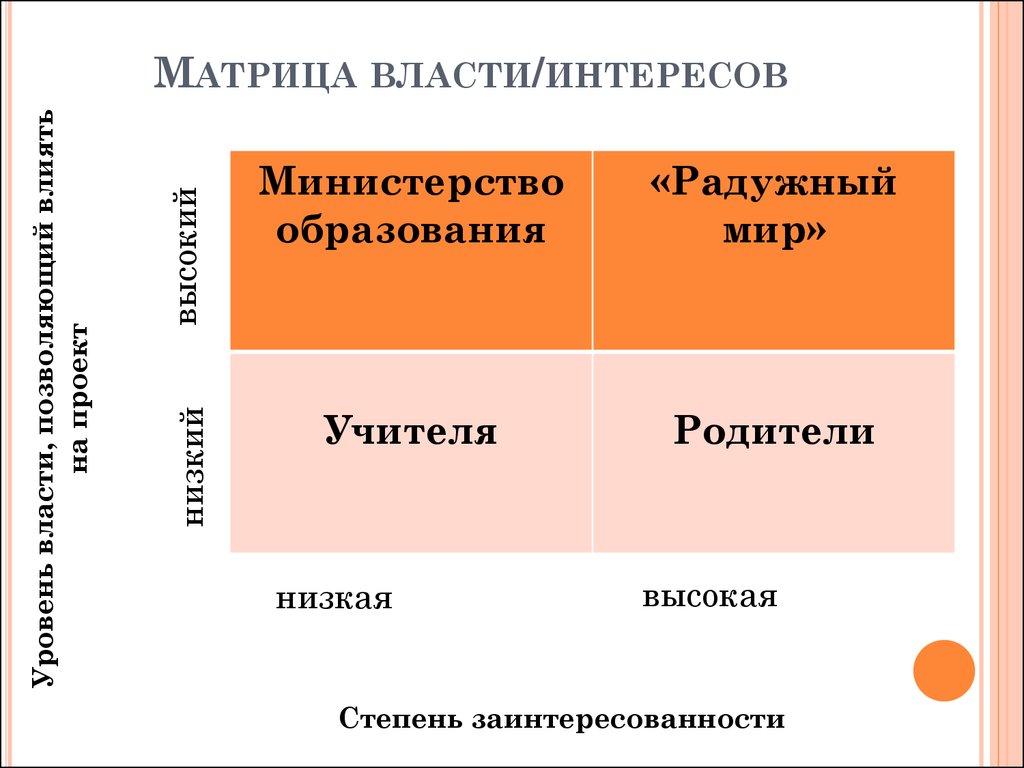 Матрица власть интерес предназначена для того чтобы менеджер проекта мог