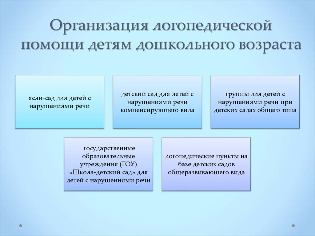 Организация логопедической помощи дошкольникам с ффн презентация