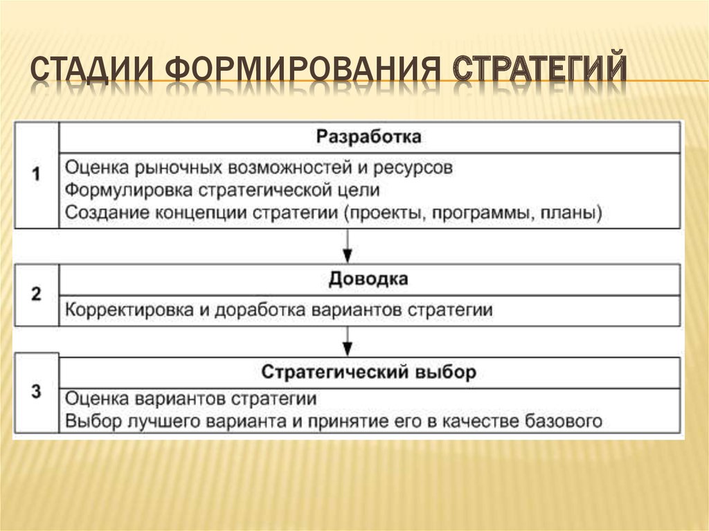 Этапы стратегии. Этапы процесса разработки стратегии. Выделяют этапов развития стратегии. Этапы разработки стратегии развития организации. Процесс формирования стратегии организации.