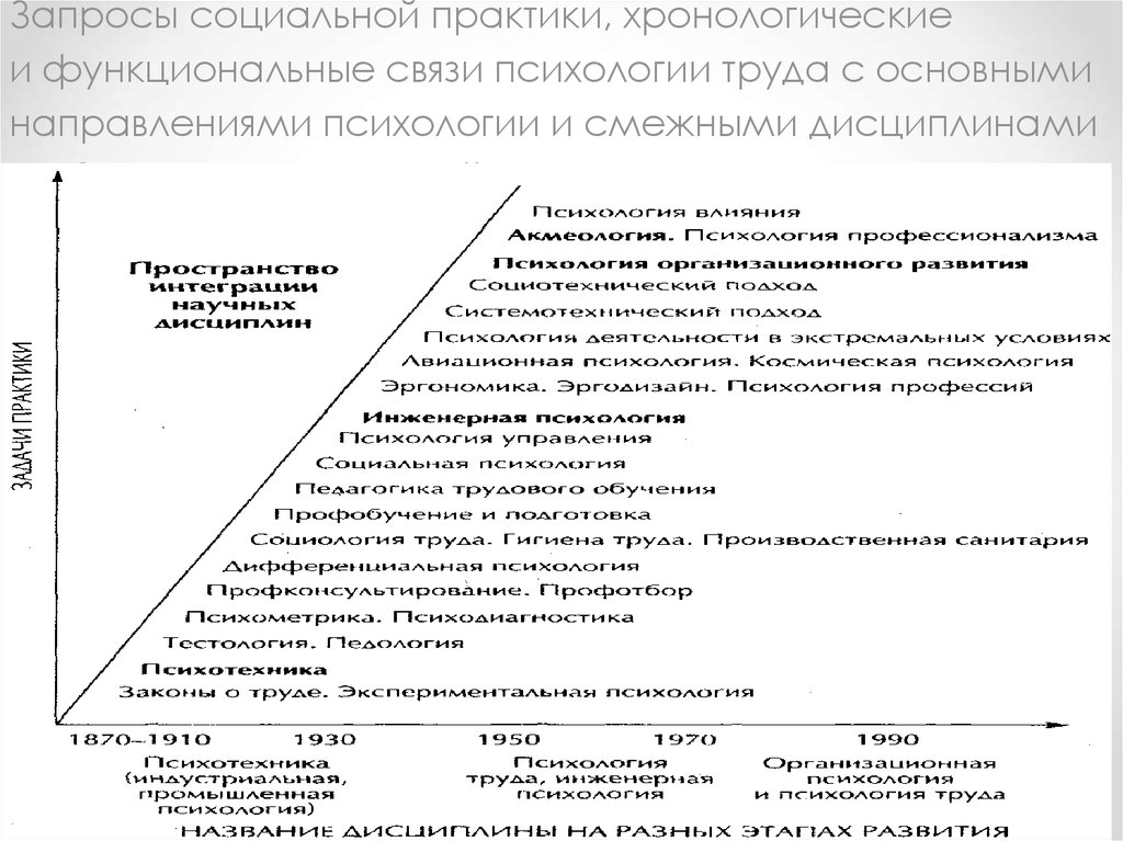 Развитие инженерной психологии. Психология труда Инженерная психология и эргономика. Направления в психологии труда. Связь психологии труда с эргономикой. Напрвленияпсихологии труда.