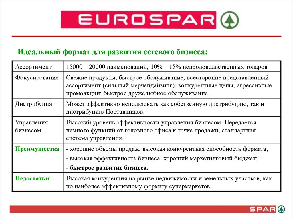 Форматы супермаркетов