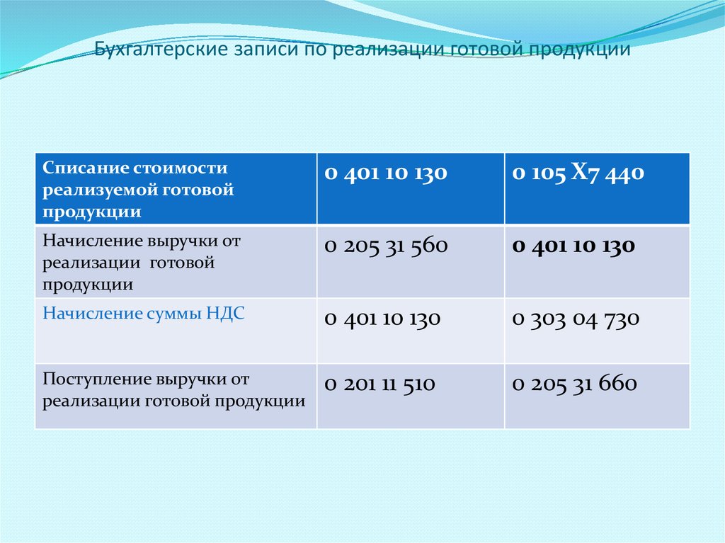 Записи бухгалтерского учета. Бухгалтерские записи. Бухгалтерские записи при реализации готовой продукции. Бухгалтерская запись для презентации. Бухгалтерские записи по учету готовой продукции.