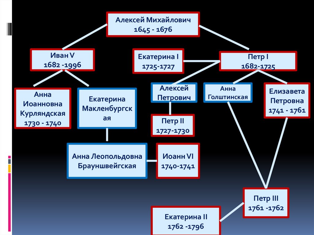 Интеллект карта по истории 8 класс дворцовые перевороты