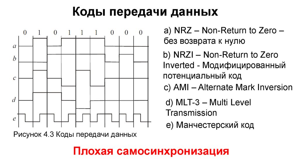 Коды для передачи сообщений. Коды передачи данных. NRZ код. Потенциальный код NRZ. Без возврата к нулю (NRZ):.