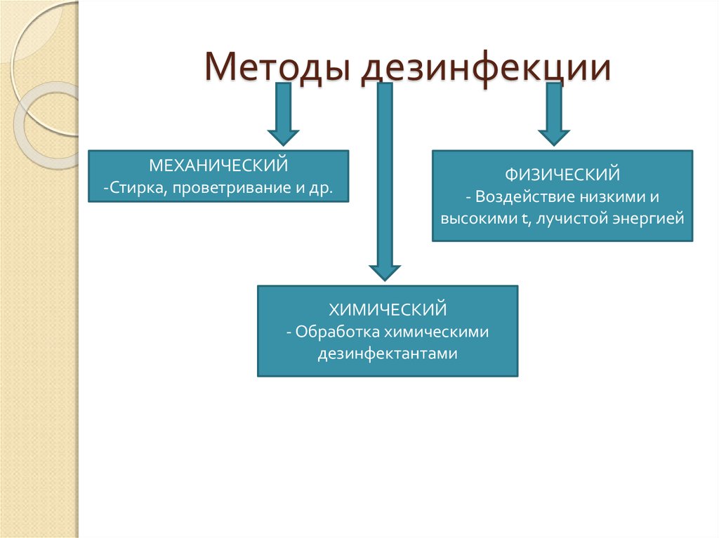 Методы дезинфекции презентация