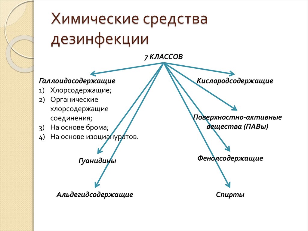 Дезинфекция сестринское дело