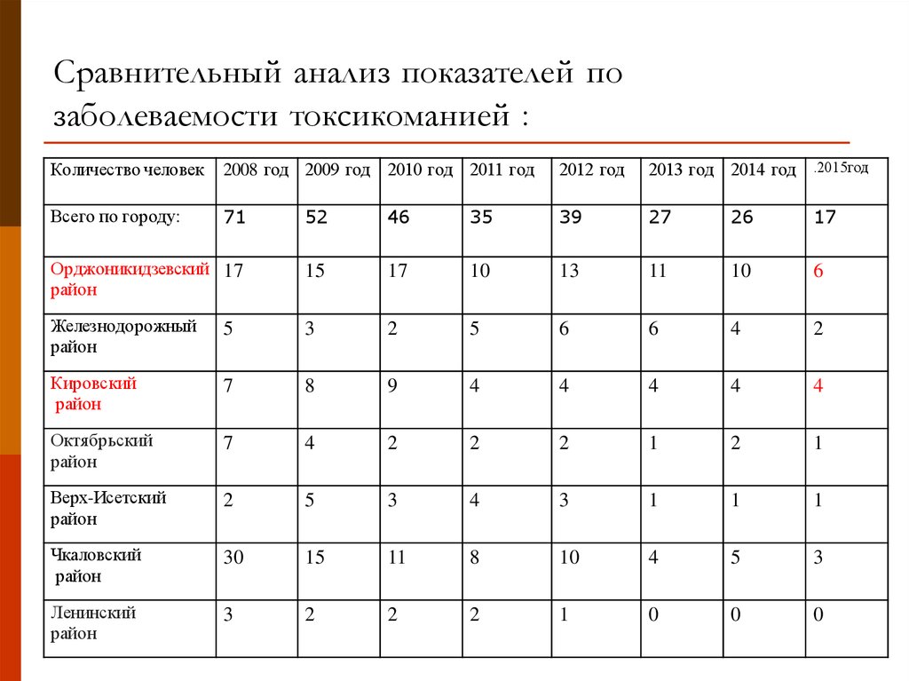 Анализируя показатели. Сравнительный анализ заболеваемости. Анализ показателей заболеваемости. Сравнительный анализ показателей. Сравнительный анализ пример.