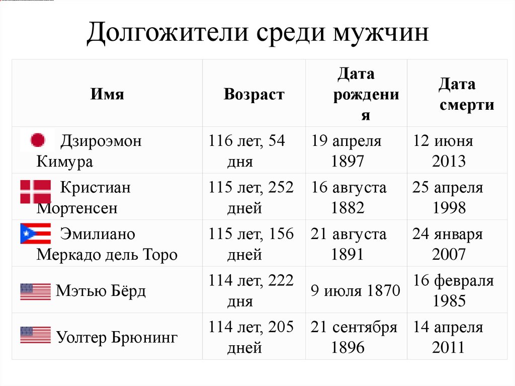 Какой максимальный возраст был. Таблица долгожителей России. Имена долгожителей мужчин. Статистика долгожителей. Долгожители это какой Возраст.