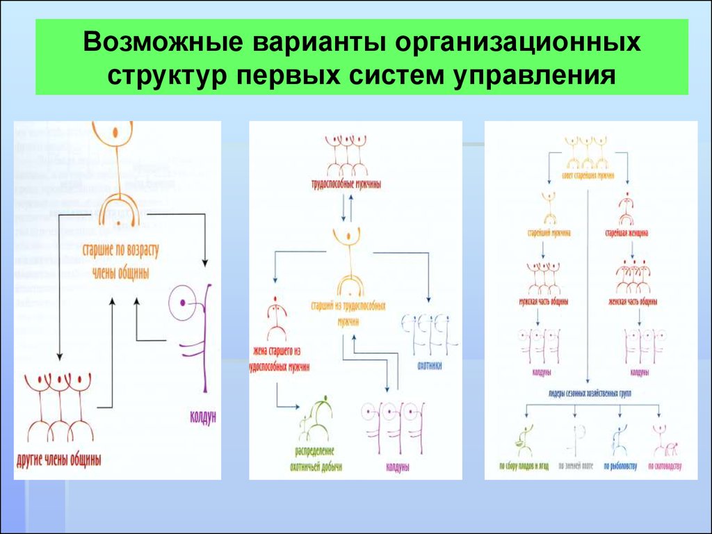 First structure. 2 Варианта оргструктуры.