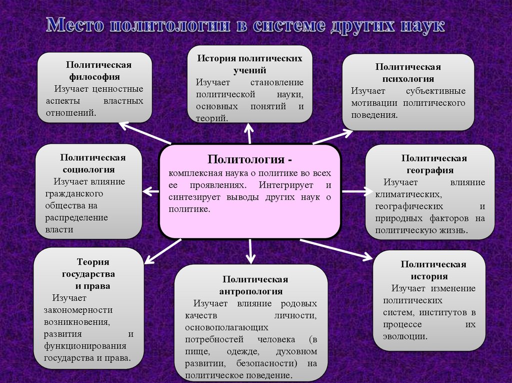 Историческая география населения наука изучающая формирование. Место политологии в системе политической науки. Место политологии в системе общественных наук. Место и роль политологии в системе общественных наук. Место политологии в системе социальных наук.