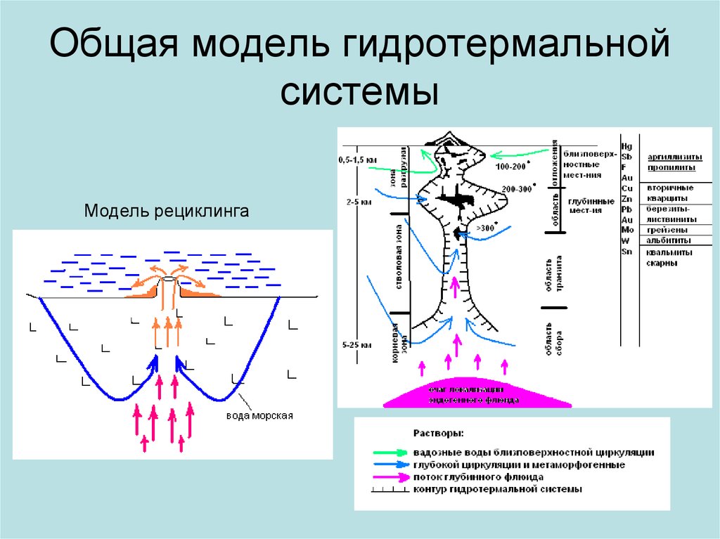 Какие преимущества имеют гидротермальные. Гидротермальные процессы схема. Схема гидротермального месторождения. Общая модель гидротермальной системы. Гидротермальный процесс низкотемпературный.