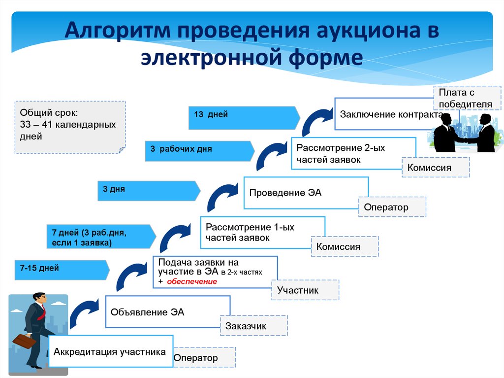 Проведение конкурса закупок. Подписание контракта по 44 ФЗ сроки электронный аукцион схема. Сроки заключения контракта по 44 ФЗ электронный аукцион. Сроки проведения аукциона в электронной форме. Дата проведения аукциона в электронной форме.