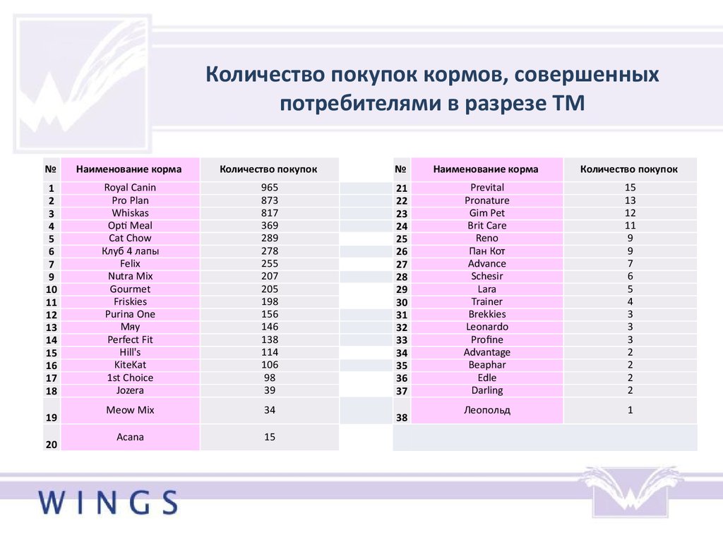 Сколько покупать. Количество покупок.