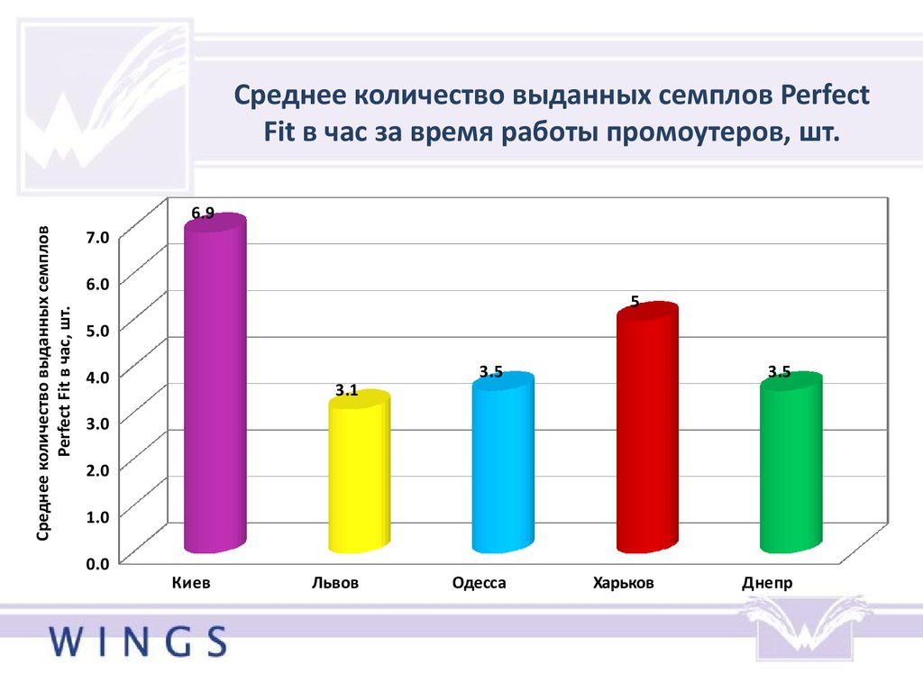 Стандартное количество семплом. В каком количестве выдано.