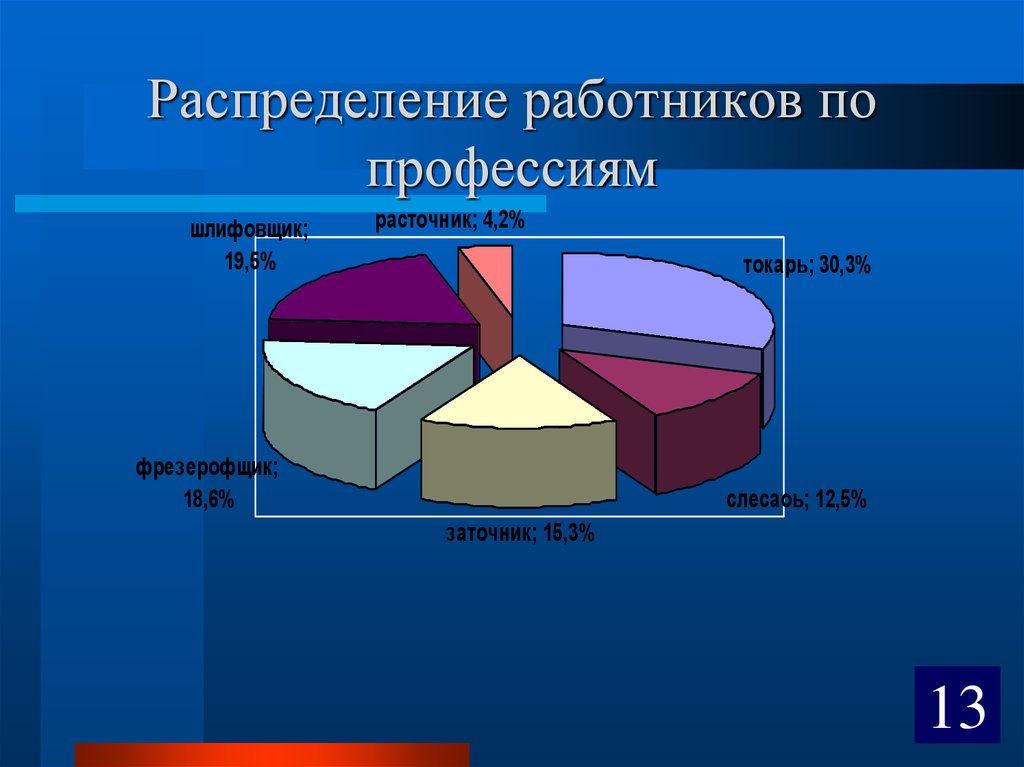 Распределение сотрудников. Распределение по профессиям. Распределение персонала по профессиям. Распределение специальности. Распределение по профессиям в России.