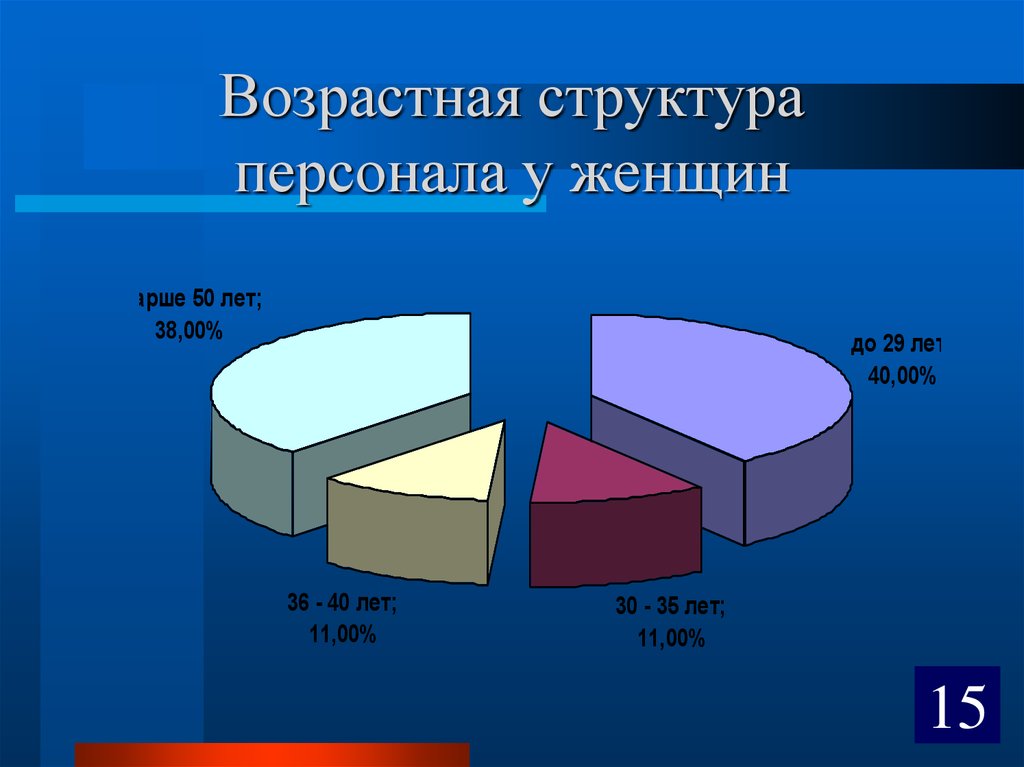 Структура персонала. Возрастная структура персонала. Половозрастная структура персонала. Возрастной состав персонала. Структура персонала по возрасту.