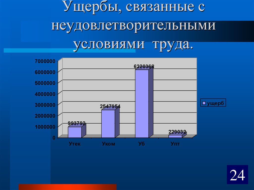 Анализ условий. Убытки связанные. 3.Удовлетворительные условия жизни и труда\. Мероприятия по неудовлетворительности условиями труда. Посещаемость неудовлетворительная.