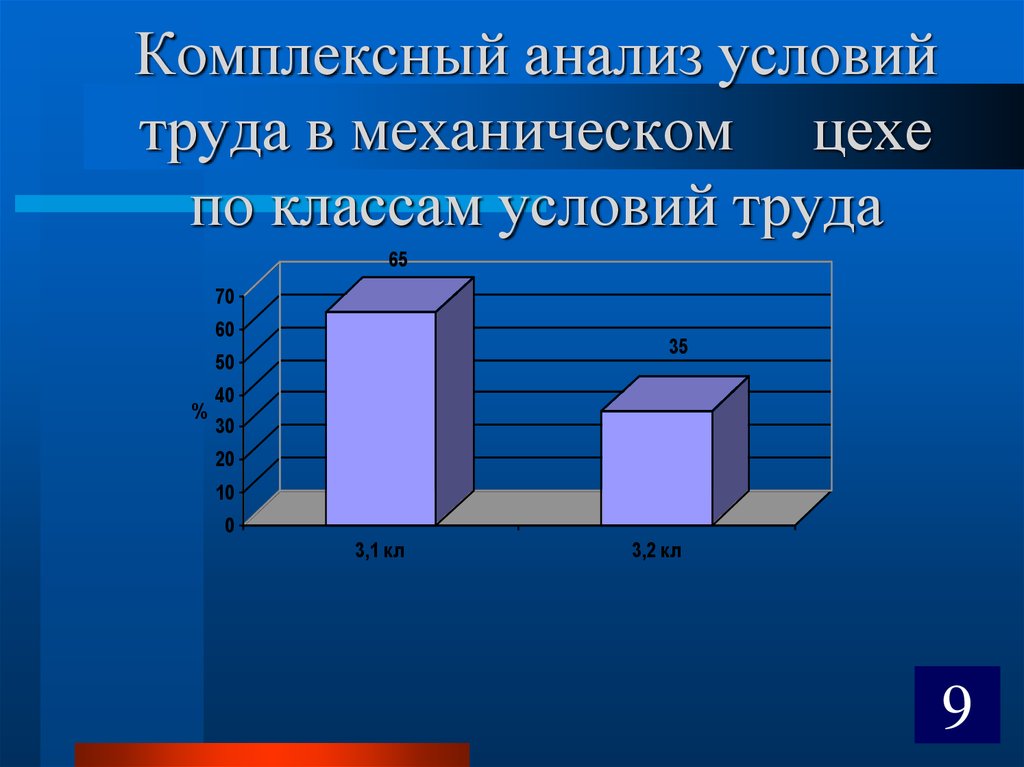 Анализ условия труда. Анализ условий труда. Условия труда механика в цехе. Комплексный анализ. Комплексный анализ 9 класс.