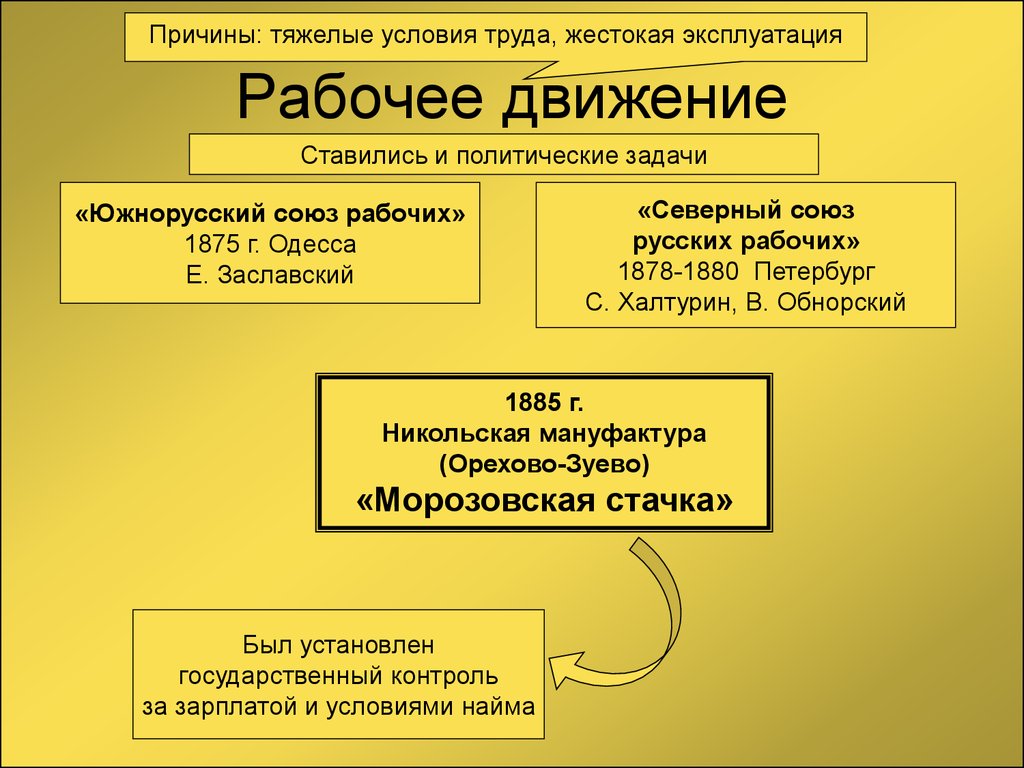 Рабочее движение презентация