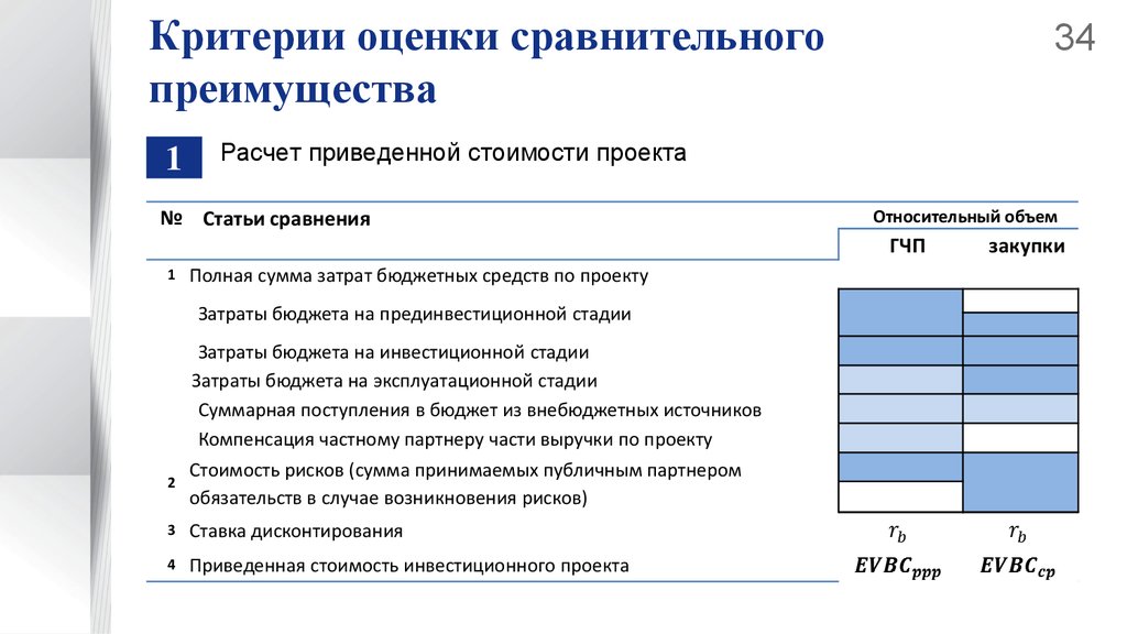 Эффективность теста определяется. Оценка эффективности ГЧП. Оценка эффективности проекта ГЧП. График эффективности проекта. Особенности оценки бюджетной эффективности проекта.