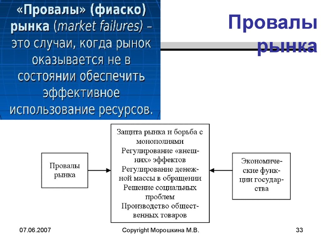 Провалы рынка презентация