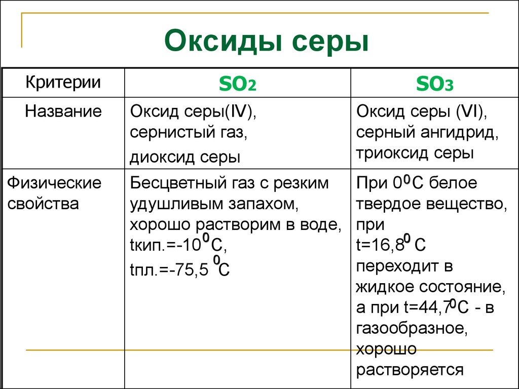 Сходства и различия групп оксидов. Сравнительная характеристика оксидов серы 2. Оксид серы IV формула соединения. Сравнительная характеристика оксидов серы таблица. Химические свойства оксидов серы таблица.