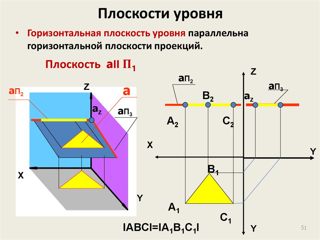 Профильная плоскость уровня