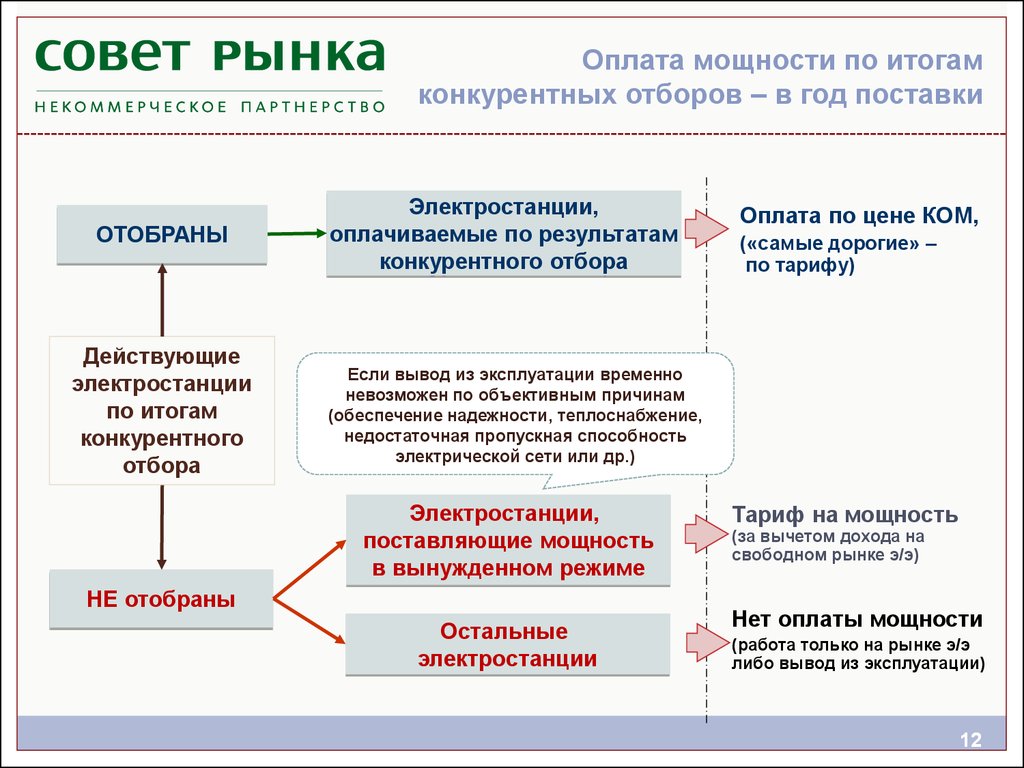 Временная эксплуатация. Конкурентный отбор мощности. Конкурентный отбор мощности презентация. Конкурентный отбор мощности принцип работы. Назначение в отношении конкурентного отбора.