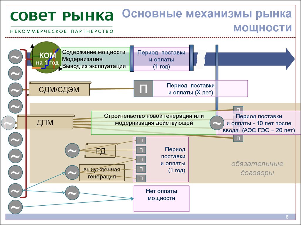 Совет рынка. Совет рынка электроэнергии. Механизмы рынка мощности. Совет рынка электроэнергии официальный сайт. НП совет рынка структура.