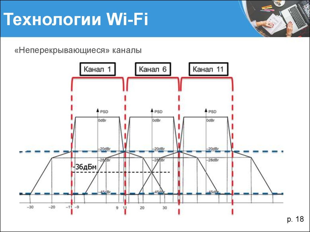 Технология канал. Каналы Wi-Fi. Неперекрывающиеся частотные каналы технологии Wi-Fi. Канал о технологиях. Неперекрывающиеся диапазоны Wi Fi.