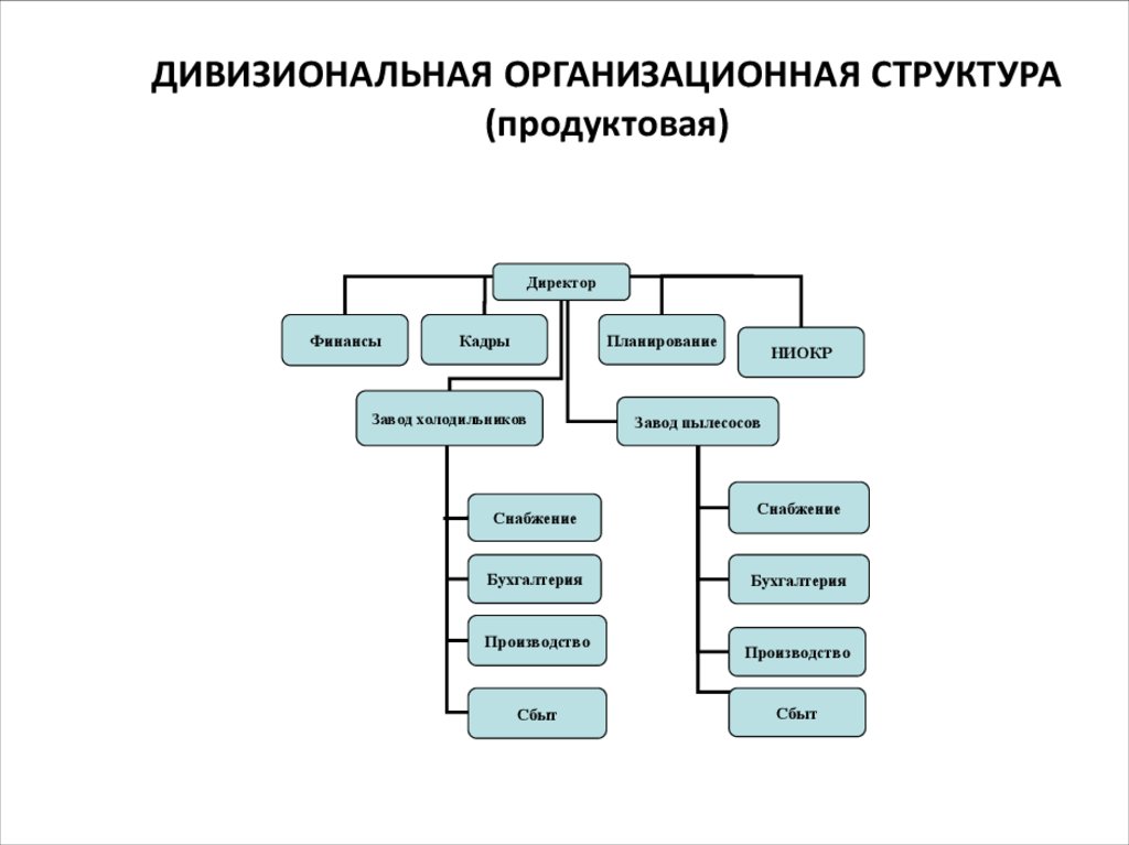 Организационные структуры презентация