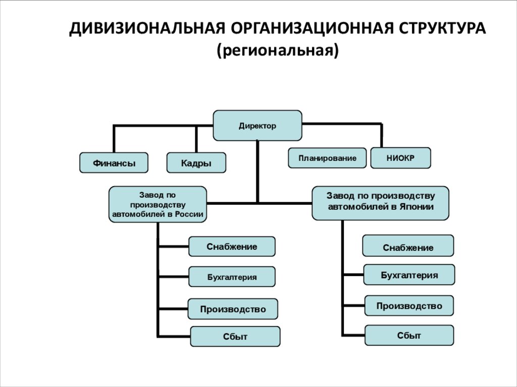 Презентация виды организационных структур управления