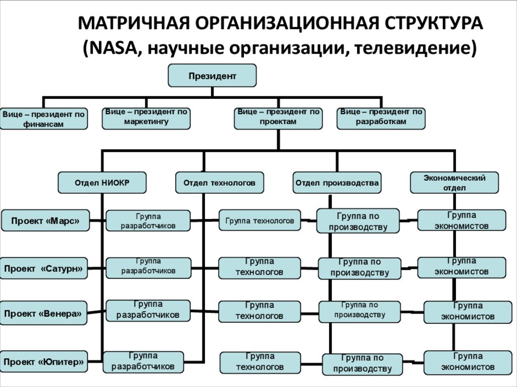 Группы производства. Организационная структура организации президент вице-президент. Функциональная дивизиональная и матричная структура. Традиционными организационными структурами предприятия. Организационная структура NASA.