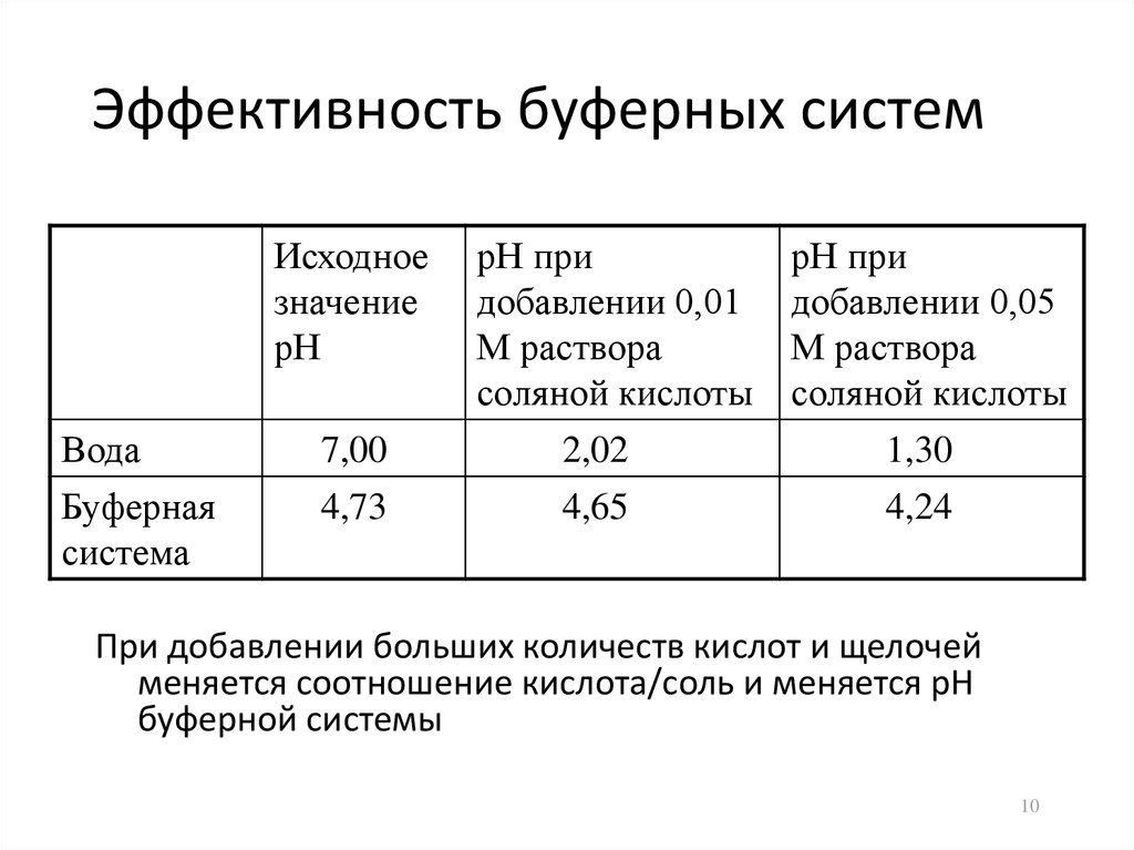 Презентация буферные системы