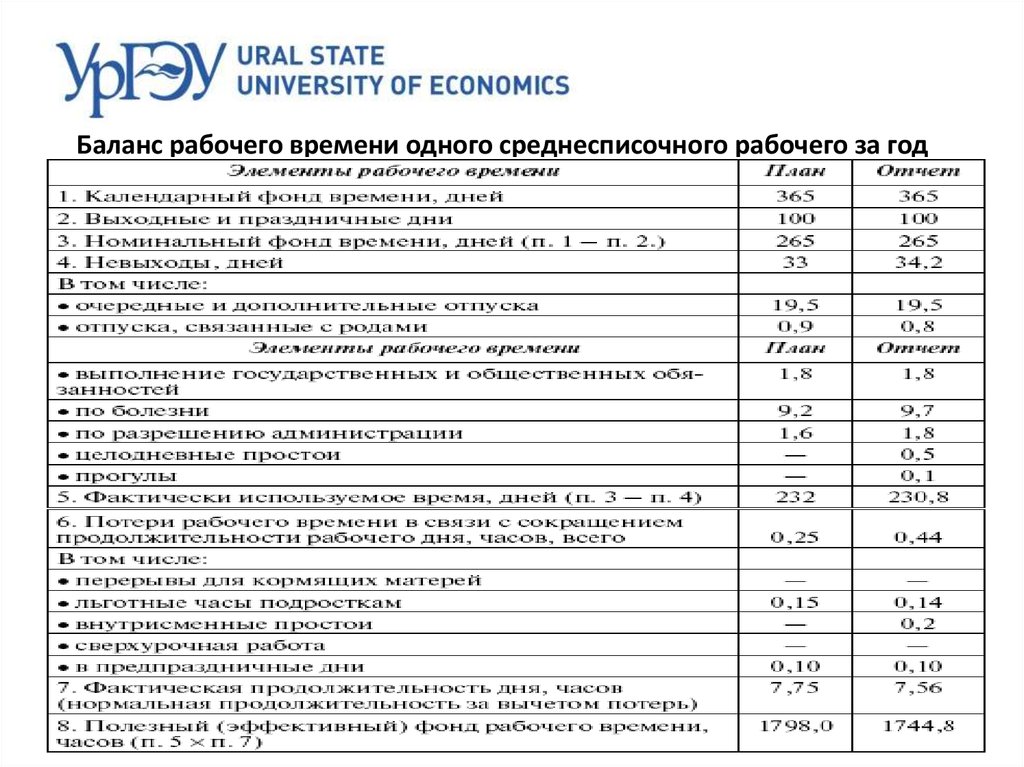 Баланс рабочего времени на год. Баланс рабочего времени работника таблица. Таблица 3 баланс рабочего времени. Таблица баланс рабочего времени одного рабочего в год. Последовательность формирования баланса рабочего времени.