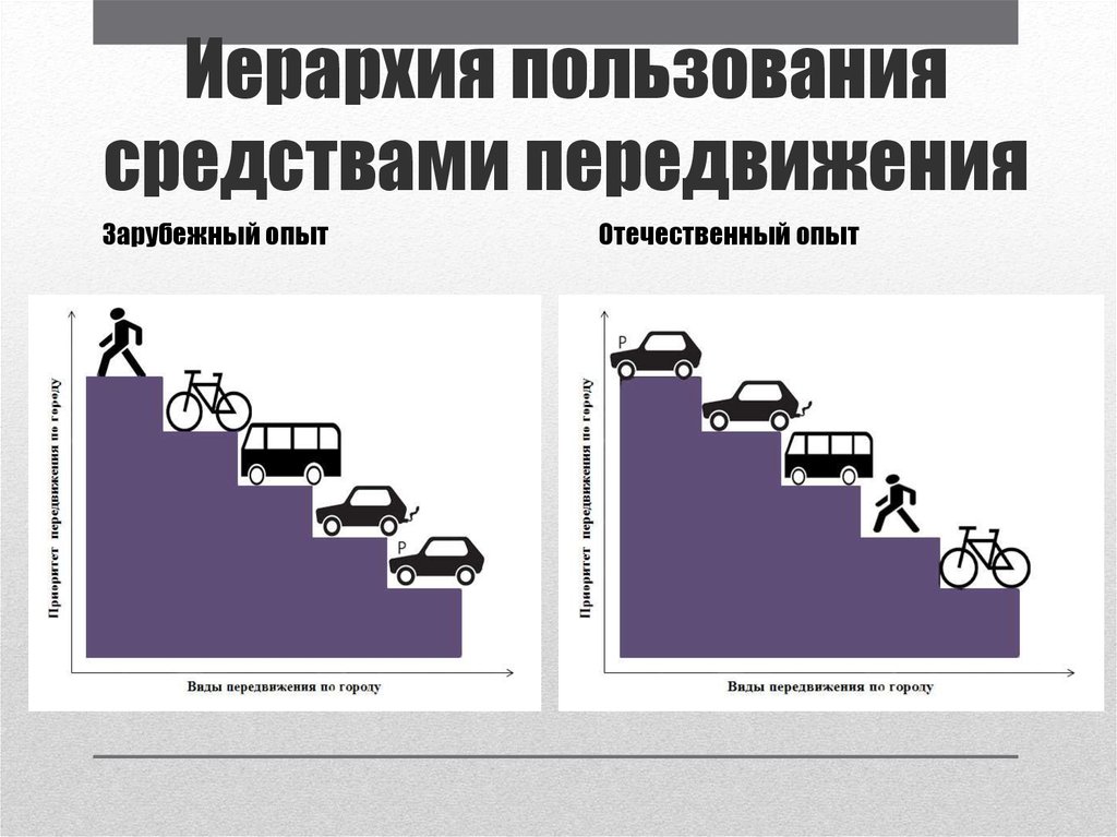 Пользование средствами. Иерархия транспорта средства передвижения. Типы передвижения по городу.