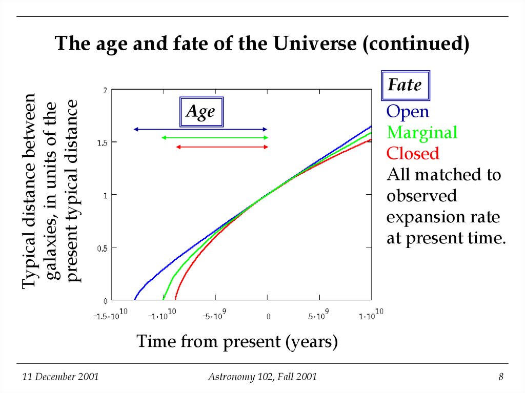 The age and fate of the Universe (continued)