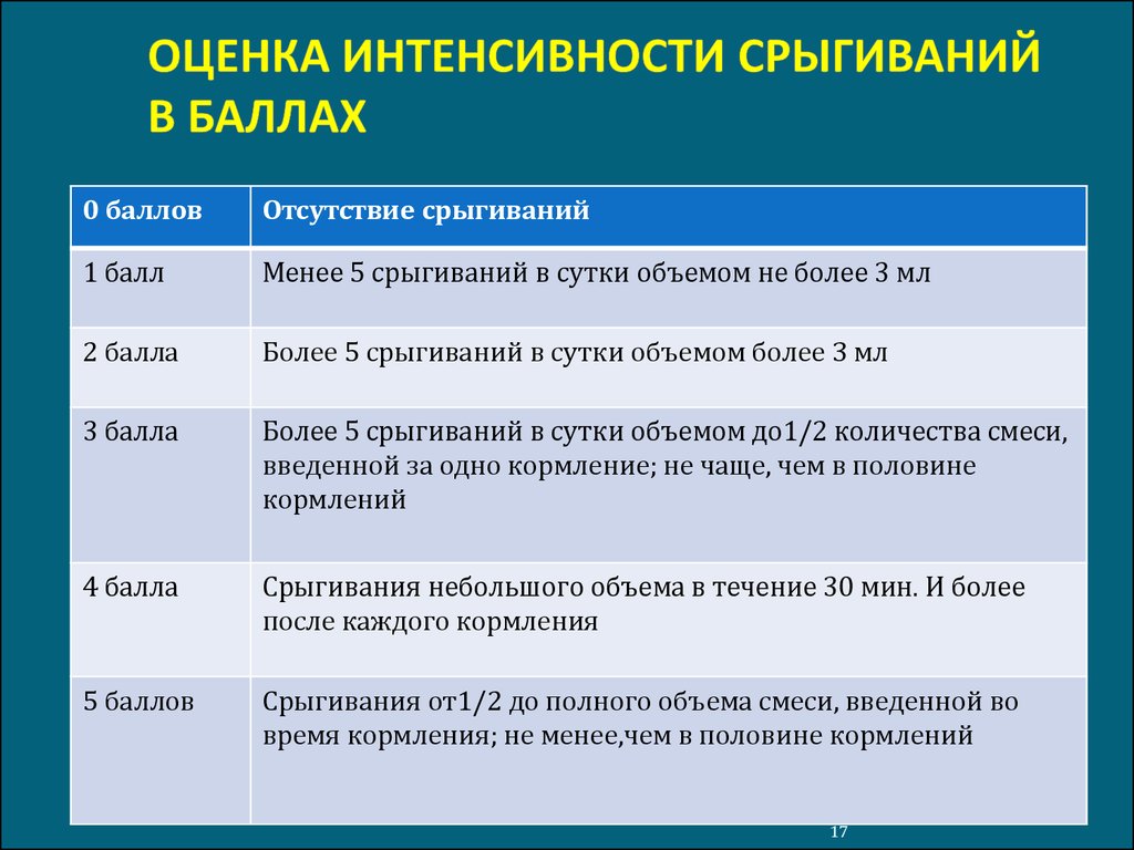 Синдром рвоты и срыгивания у новорожденных презентация