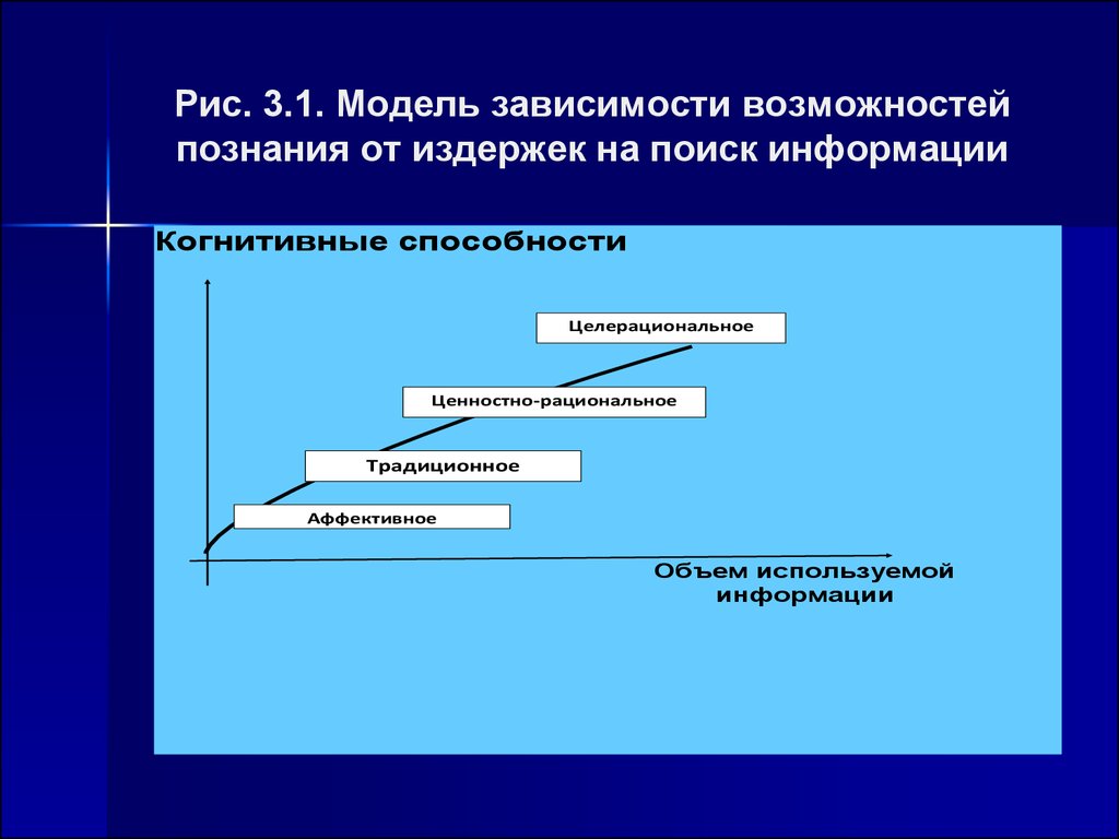 Модель зависимости